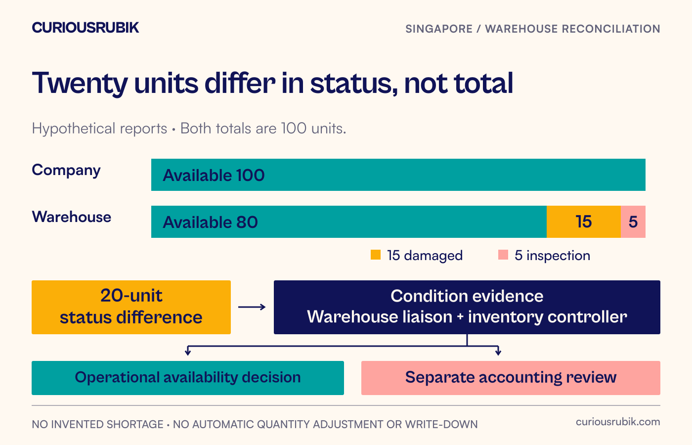 A hypothetical report of 100 available units is compared with 80 available, 15 damaged and 5 awaiting inspection, sending the 20 status differences to evidence review rather than a quantity adjustment.