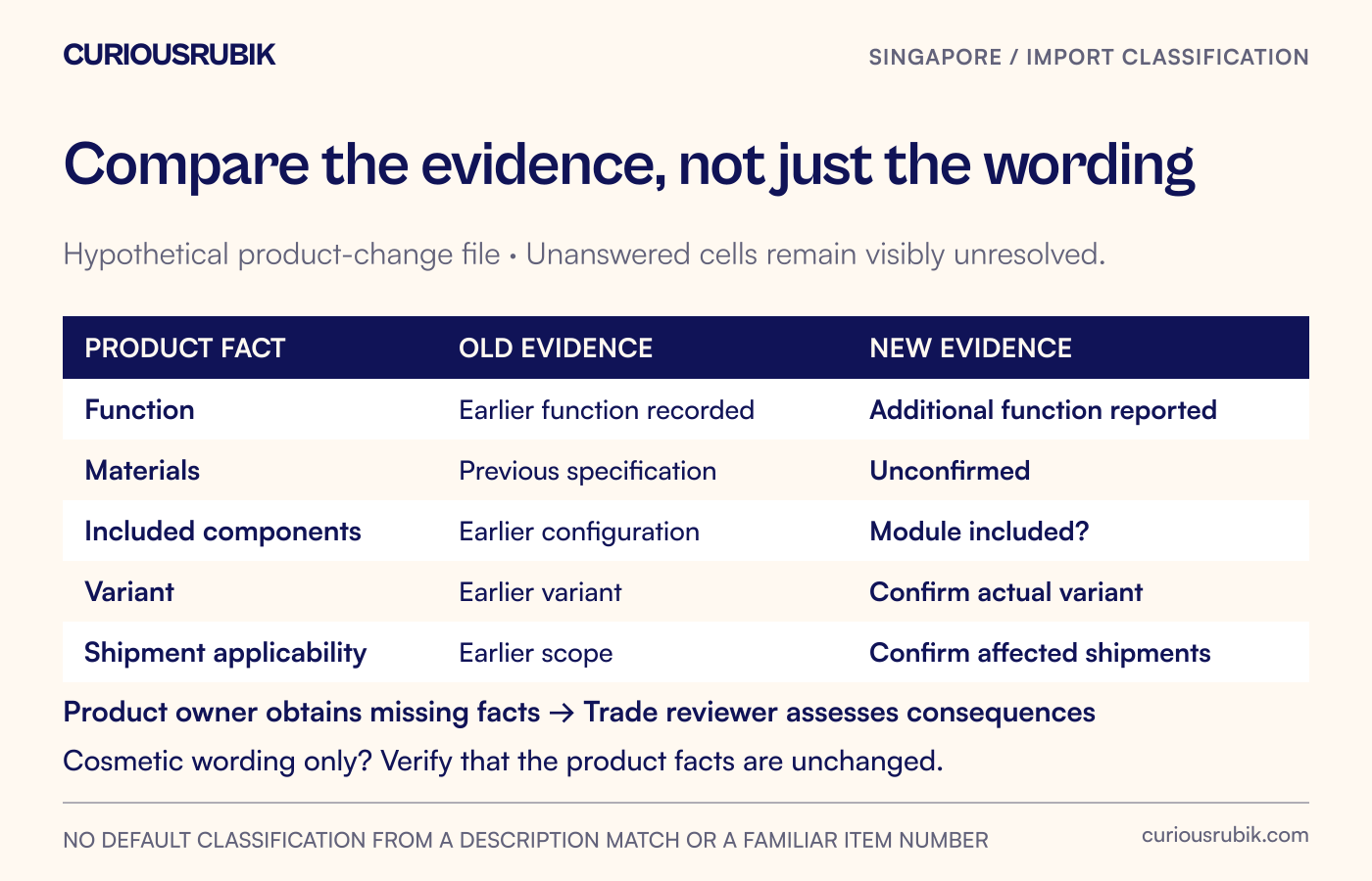 A hypothetical product-change file compares function, materials, included components and shipment applicability, with unresolved facts routed to the product owner.
