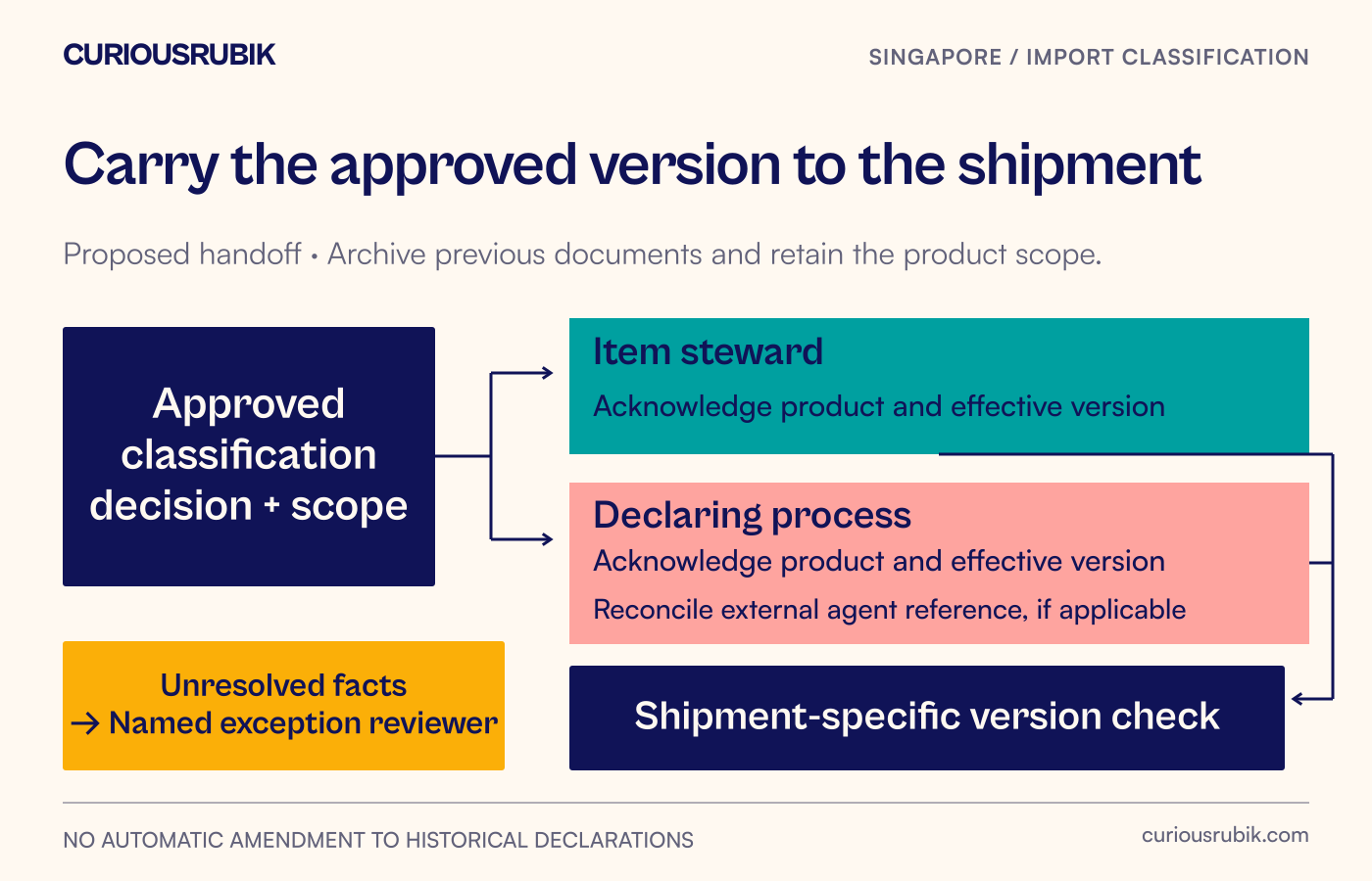 An approved classification review reaches the item record and declaring process, followed by a shipment-specific version check; unresolved facts remain with a named reviewer.