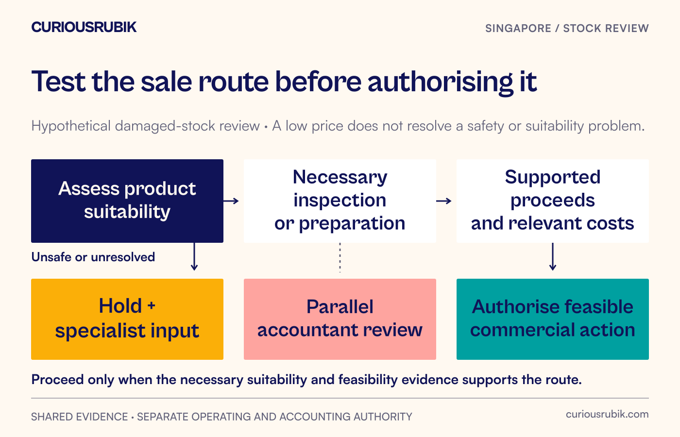 A hypothetical damaged-stock review separates product suitability, sale preparation, expected proceeds and relevant costs before an authorised commercial action and accounting assessment.