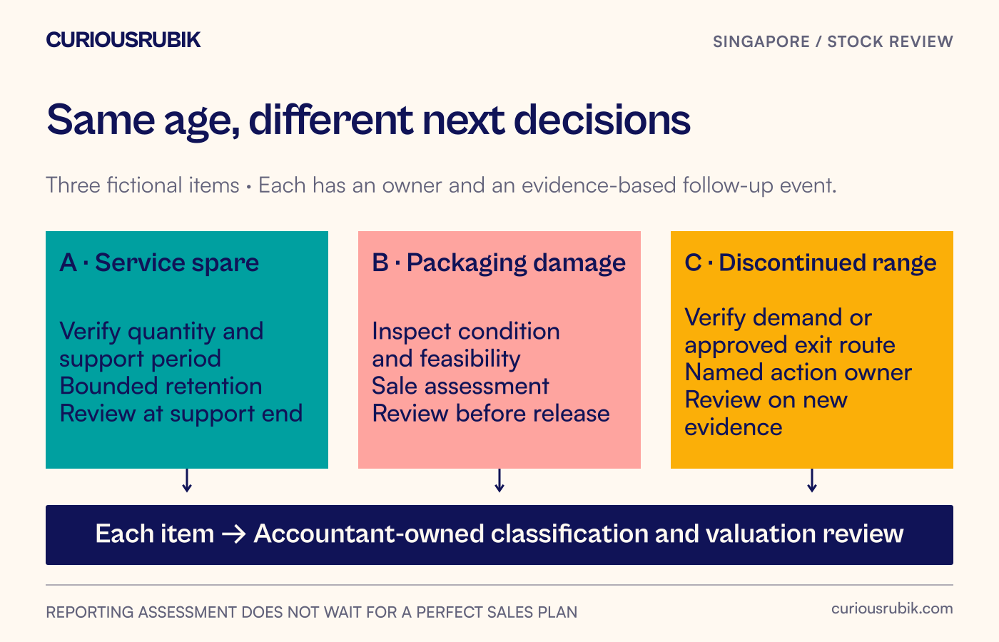 Three hypothetical equally aged items receive different operating actions, while each has a separate accountant-owned valuation review and an evidence-based follow-up event.