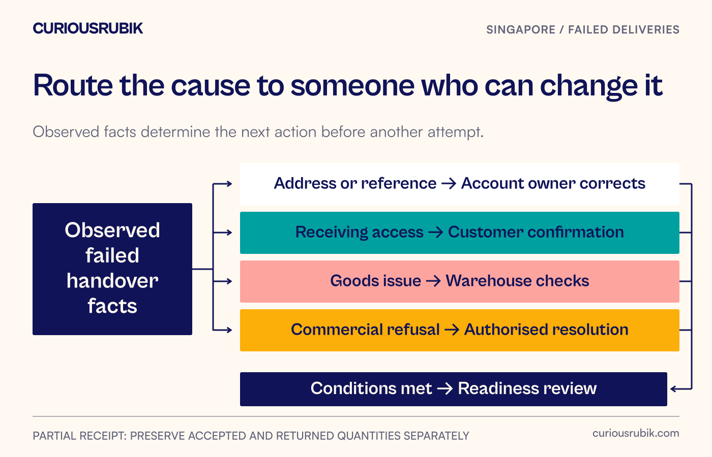 Failed deliveries branch by observed cause into address or reference correction, receiving-access confirmation, goods correction and commercial resolution.
