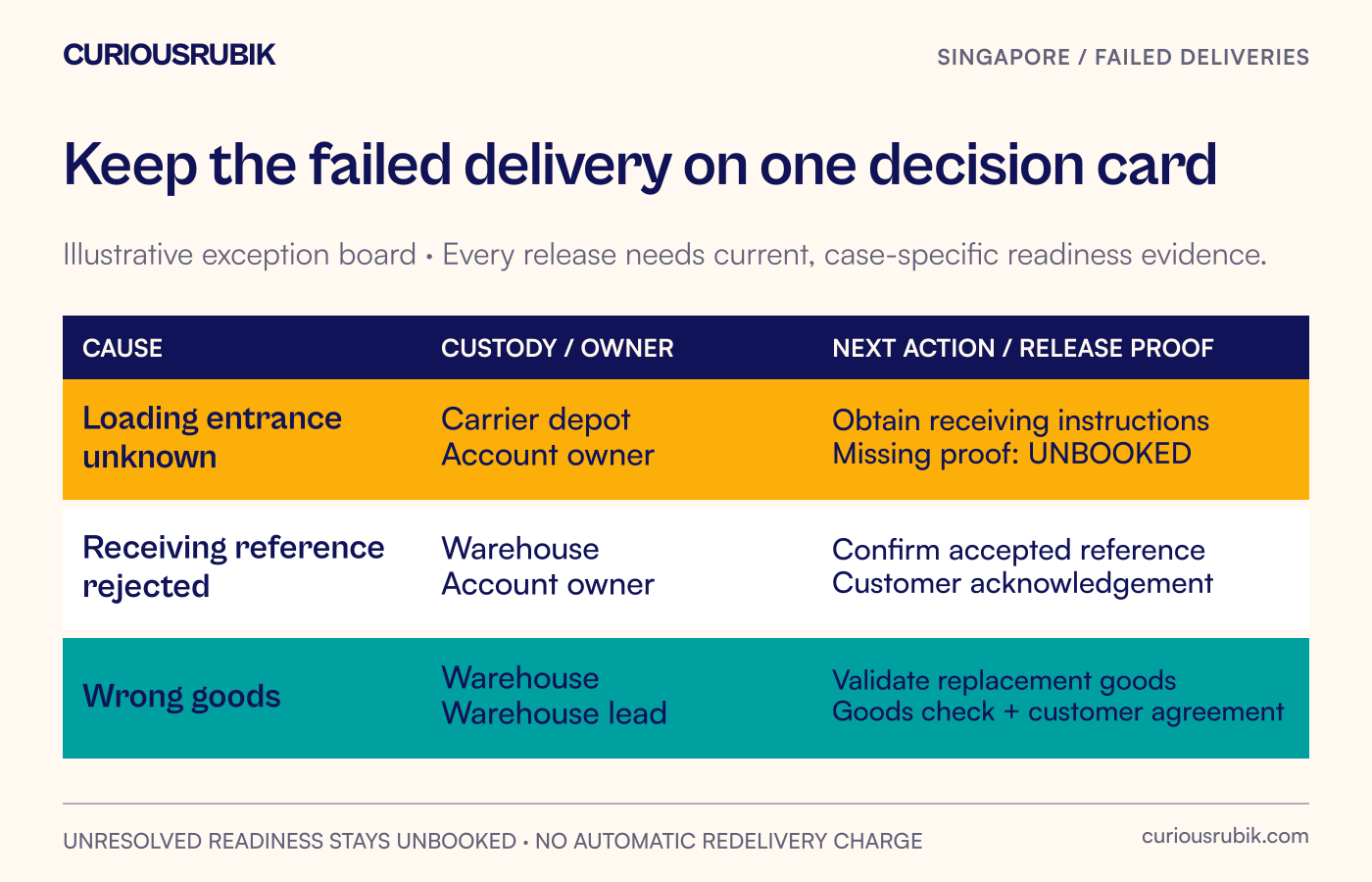 An illustrative exception board shows three failed deliveries, each with one cause, one owner, a confirmed next action and a readiness condition before release.