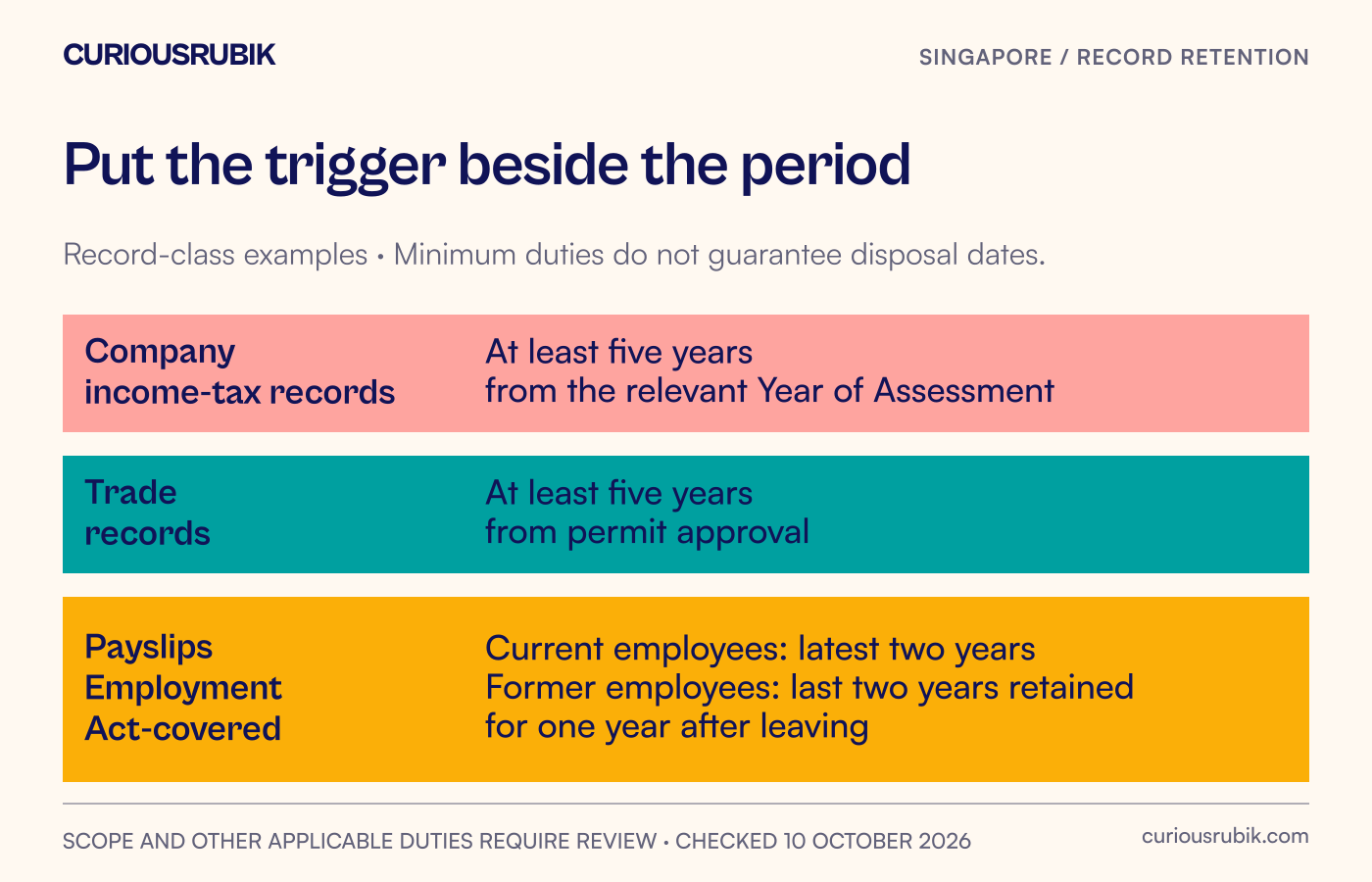 Three retention examples show company income-tax records linked to the relevant Year of Assessment, trade records to permit approval and payslip records to current or former employment status.