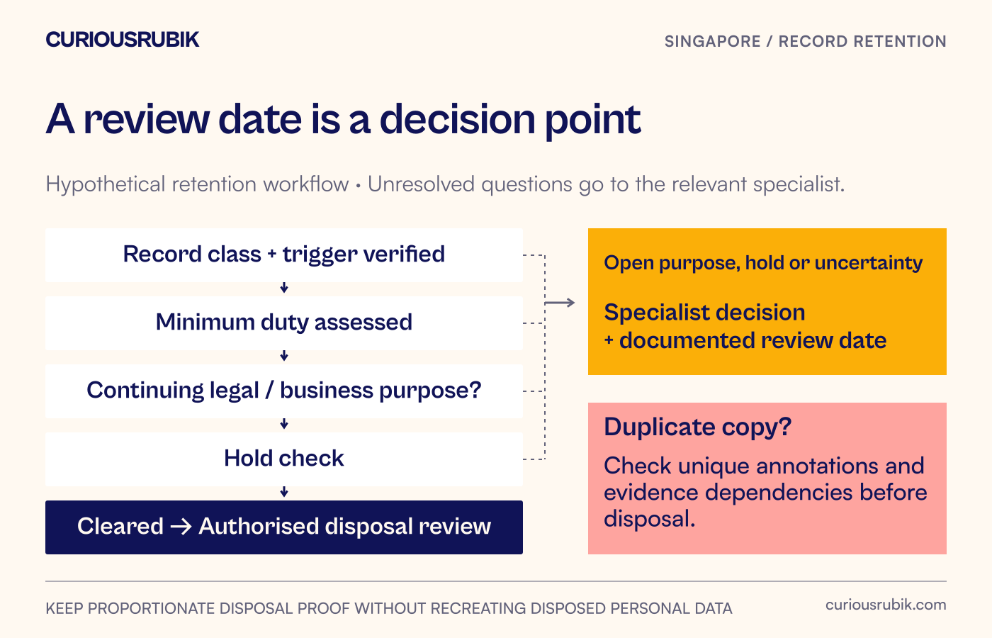 An illustrative record reaches minimum-period review, then checks continuing purpose and holds before authorised disposal or a documented new review date.