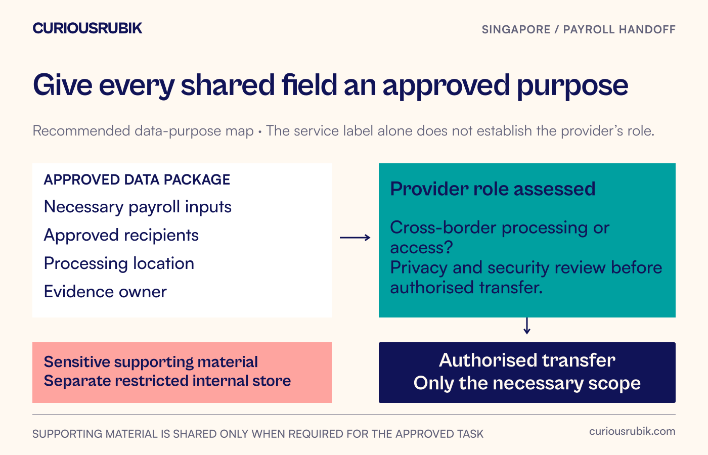 A payroll data map identifies approved purpose, necessary fields, authorised recipients and processing locations, with sensitive supporting material retained separately where it is not required.