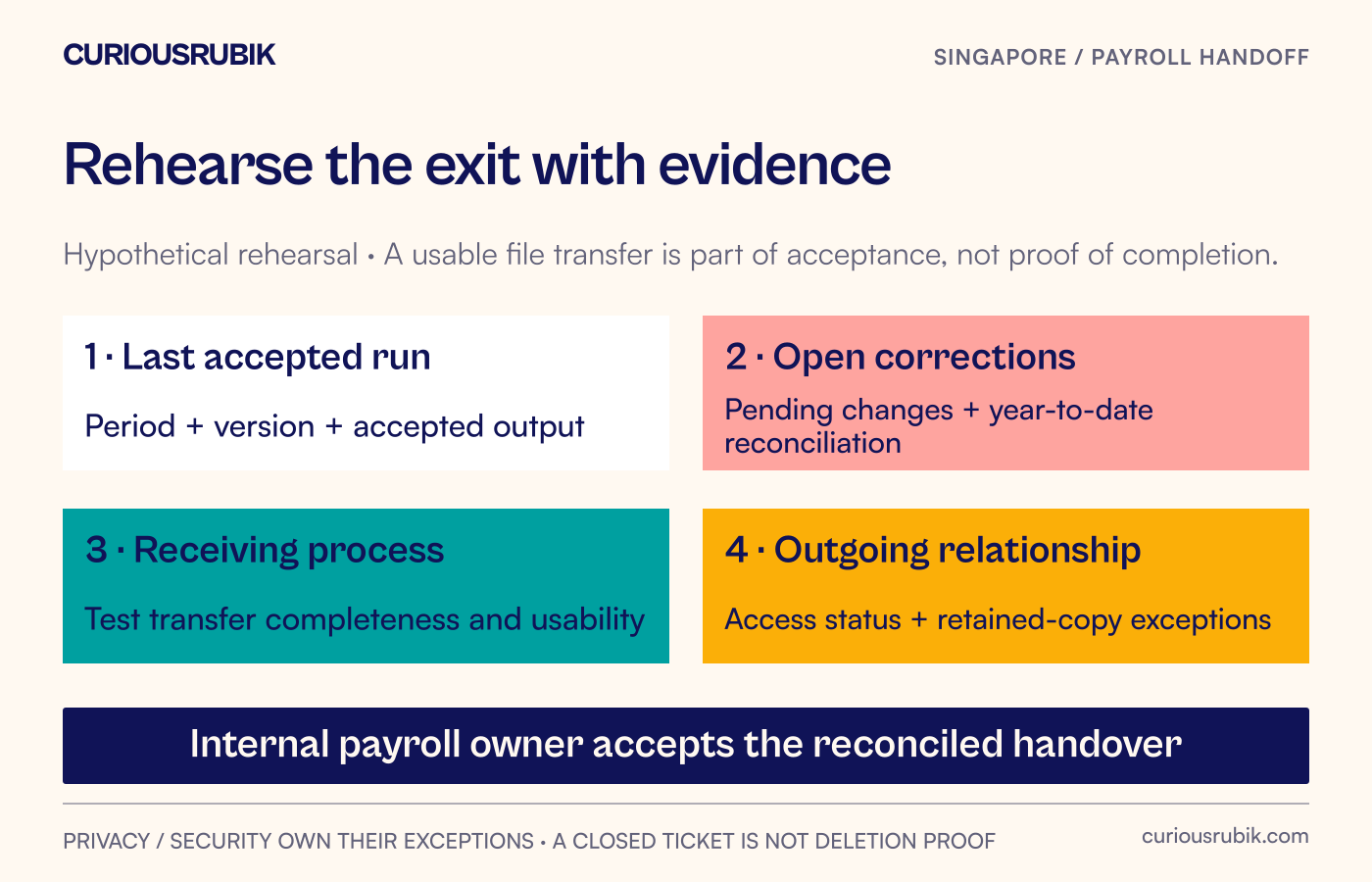 An exit rehearsal checks the last accepted payroll version, open corrections, transfer completeness and outgoing access or retained-copy exceptions before service acceptance.