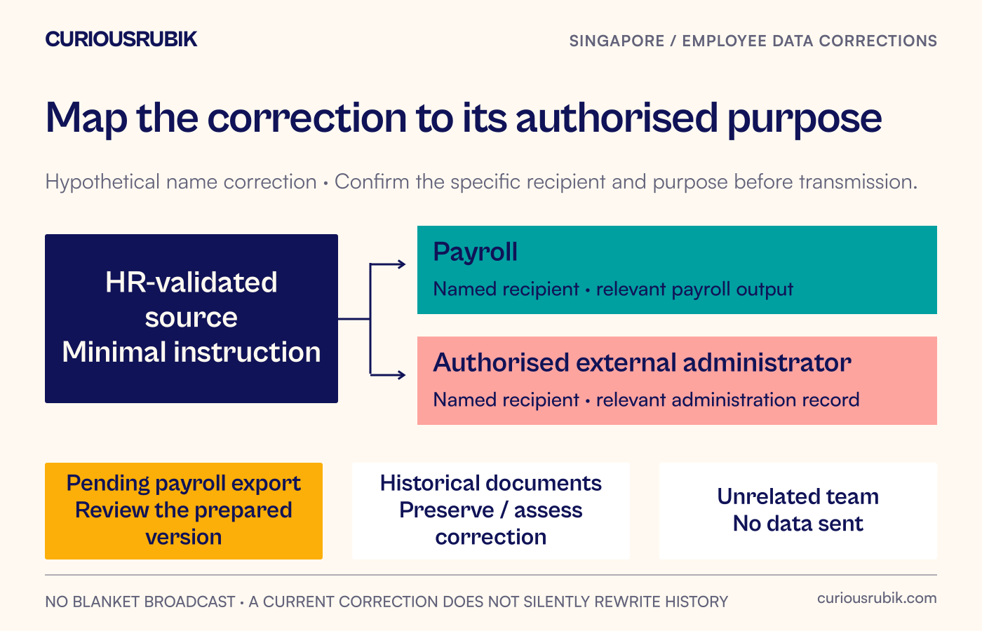 A correction-impact map links a verified name change to payroll and an authorised administrator, while unrelated processes receive no update and historical documents go to a separate review.