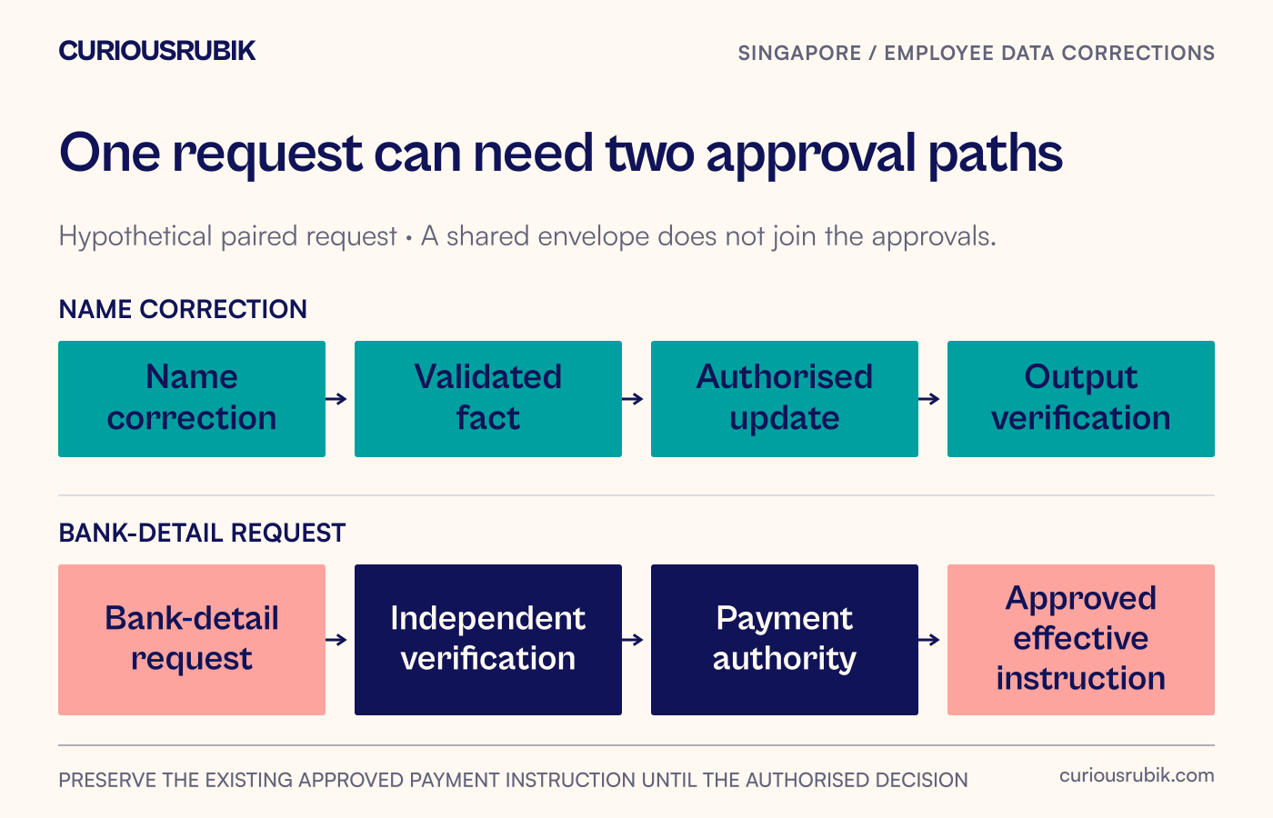 A hypothetical name correction follows approved data-update tasks, while a bank-detail request enters a separate verification and payment-authorisation path before use.