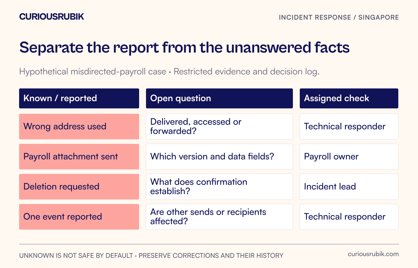 A hypothetical misdirected-payroll case separates confirmed facts, open questions and the payroll, technical and incident owners responsible for checking them.