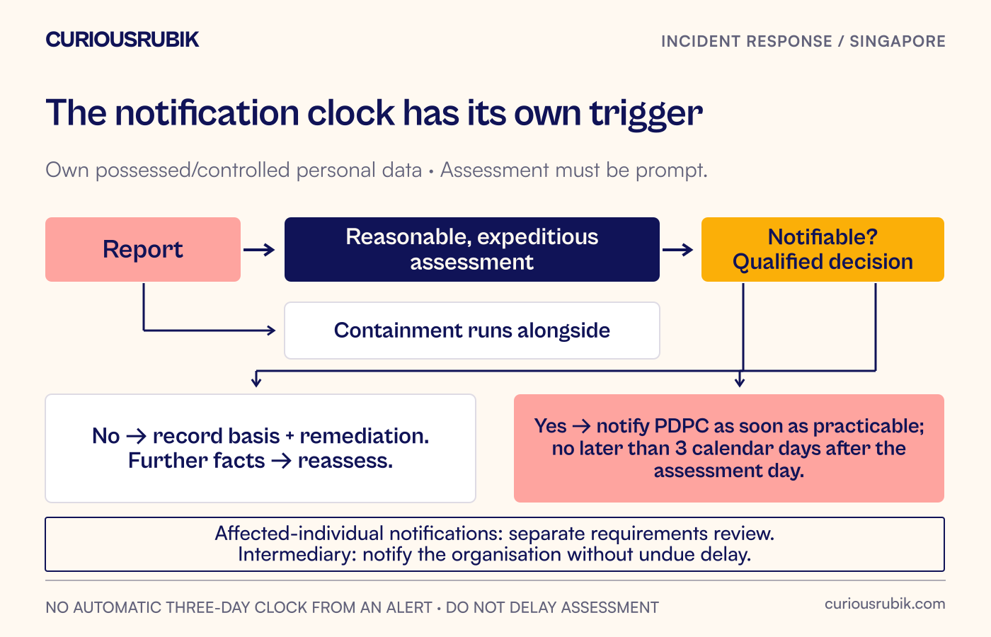 An incident timeline shows reporting, prompt assessment and containment, then a conditional notification deadline beginning only after a notifiable-breach determination.
