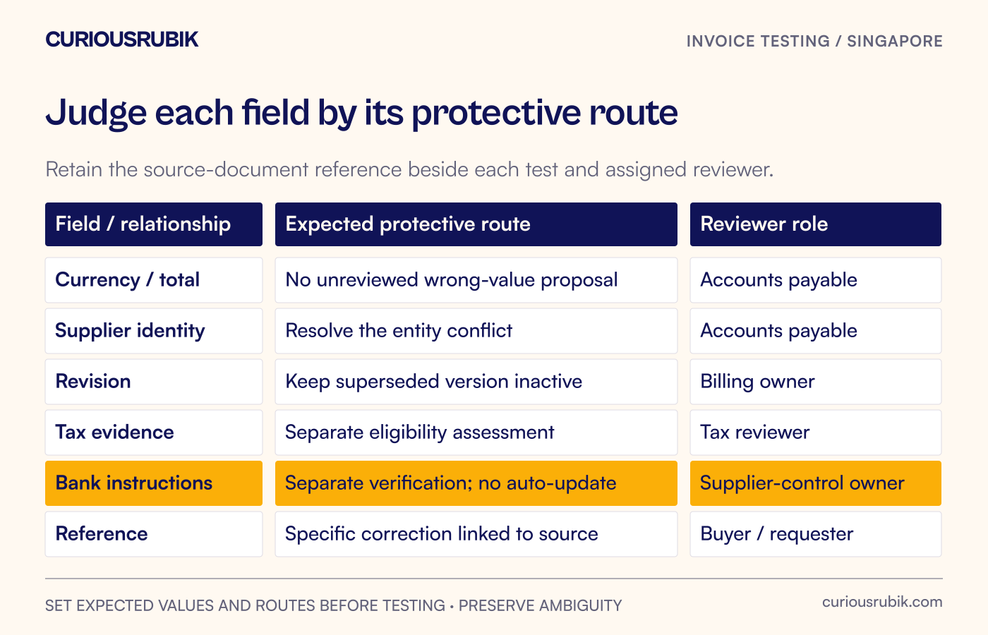 A risk-based test sheet links currency, total, identity, revision, tax evidence and bank instructions to different expected review or verification routes.