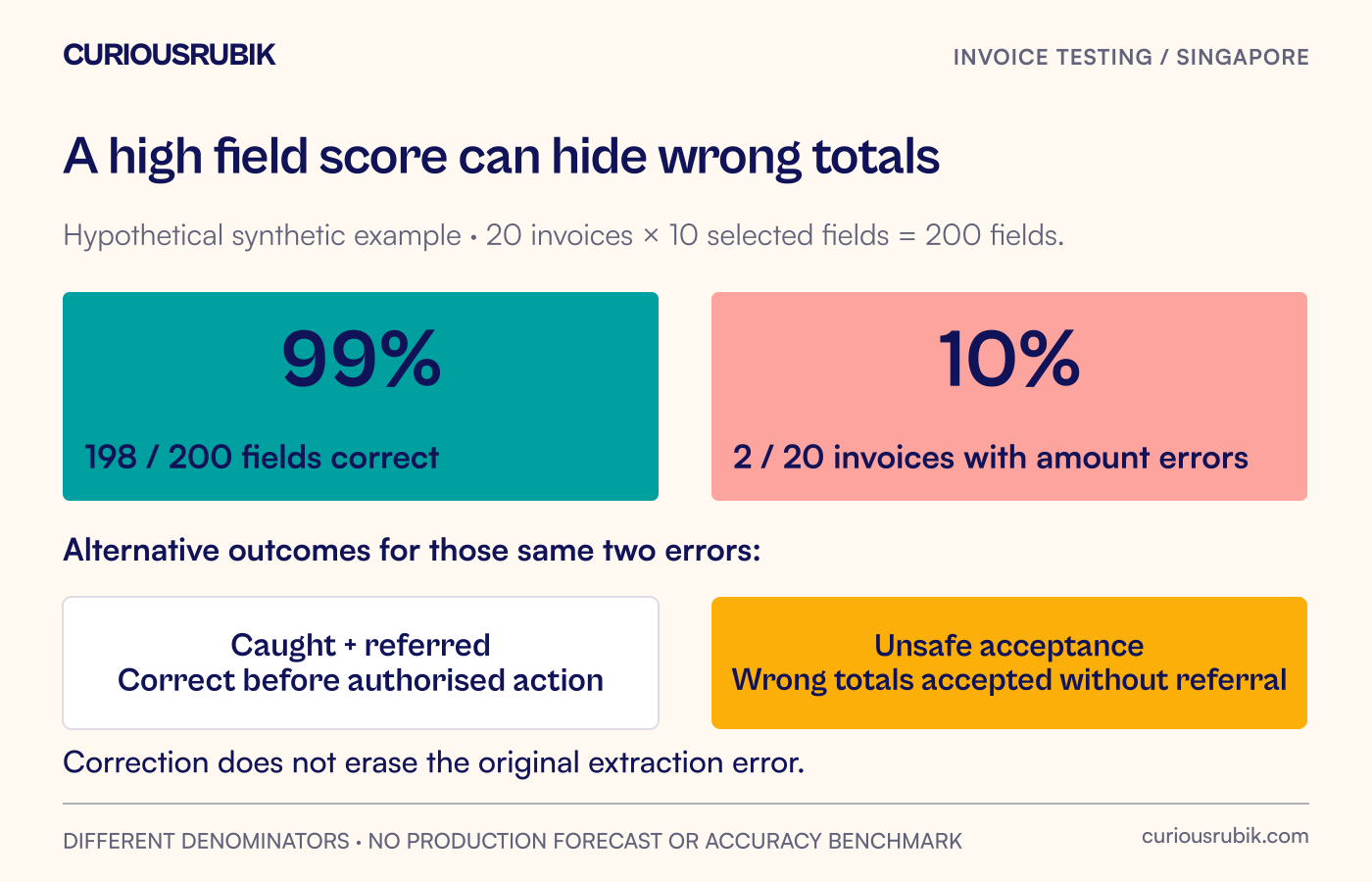 A hypothetical test shows 198 of 200 fields correct while two of 20 invoices have wrong payable totals, separating detected referrals from unsafe acceptance.