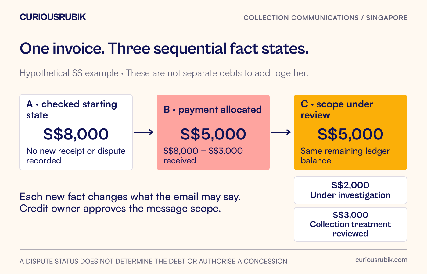 One hypothetical S$8,000 invoice moves to S$5,000 after a S$3,000 allocated payment, then separates S$2,000 under investigation from S$3,000 with reviewed collection treatment.