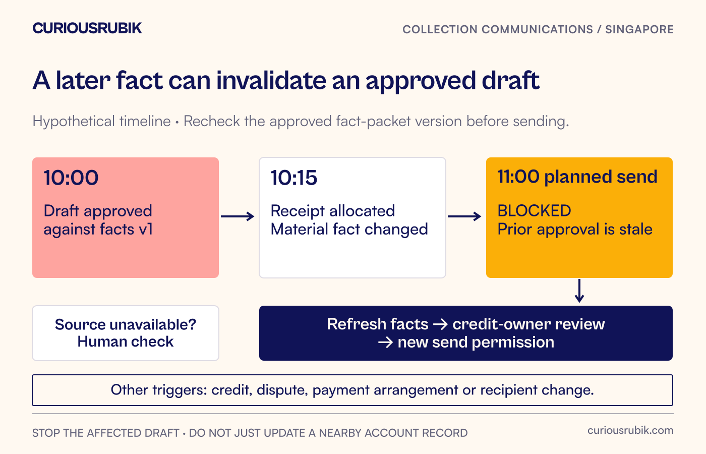 A draft approved against one fact-packet version is stopped when a receipt, credit, dispute, payment-plan or recipient change arrives before sending.