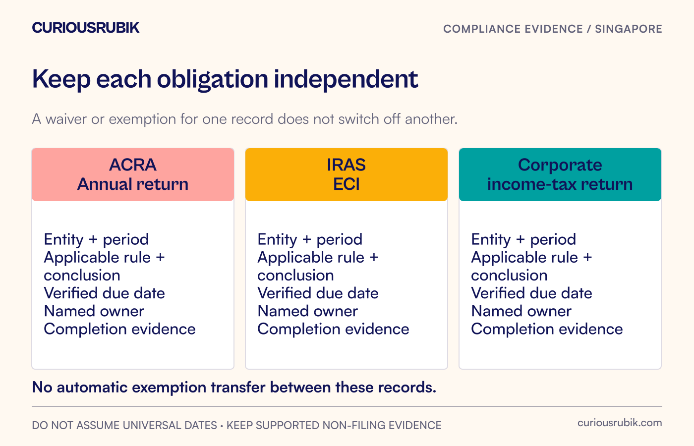 Separate annual-return, ECI and corporate-tax-return records have their own applicability, period, owner and completion evidence.