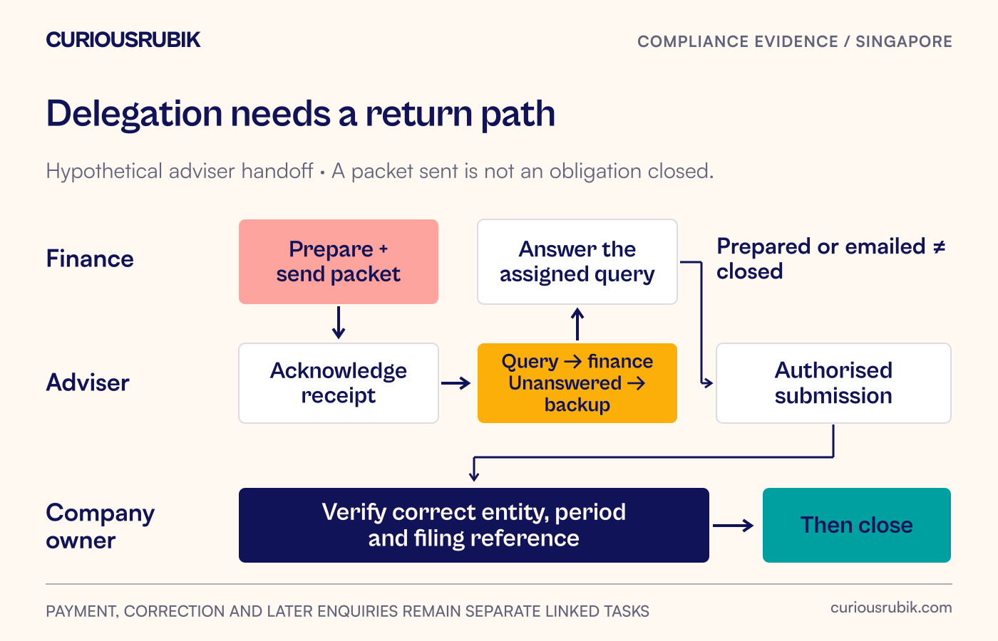 A hypothetical adviser handoff remains open through acknowledgement, query resolution and submission, then closes only after company-side evidence verification.