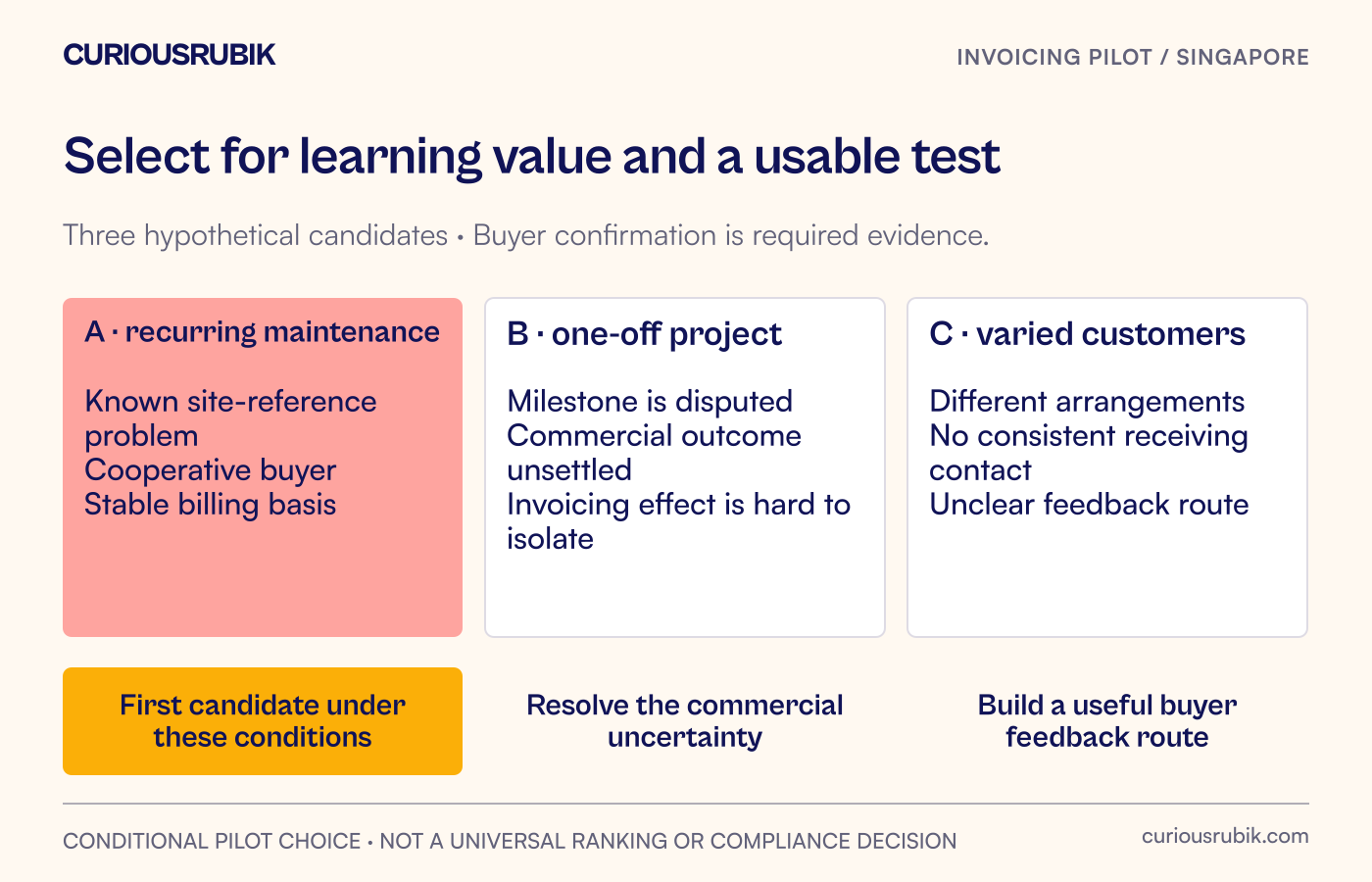 Three hypothetical pilot candidates compare a stable recurring flow, a disputed project and a varied customer population by learning value and controllability.
