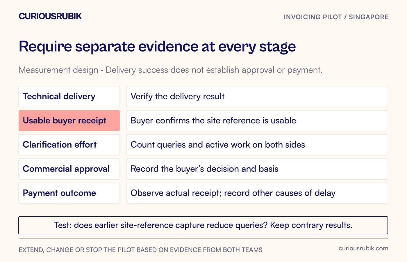 A pilot evidence sheet separates technical delivery, usable buyer receipt, clarification effort, commercial approval and payment outcome.