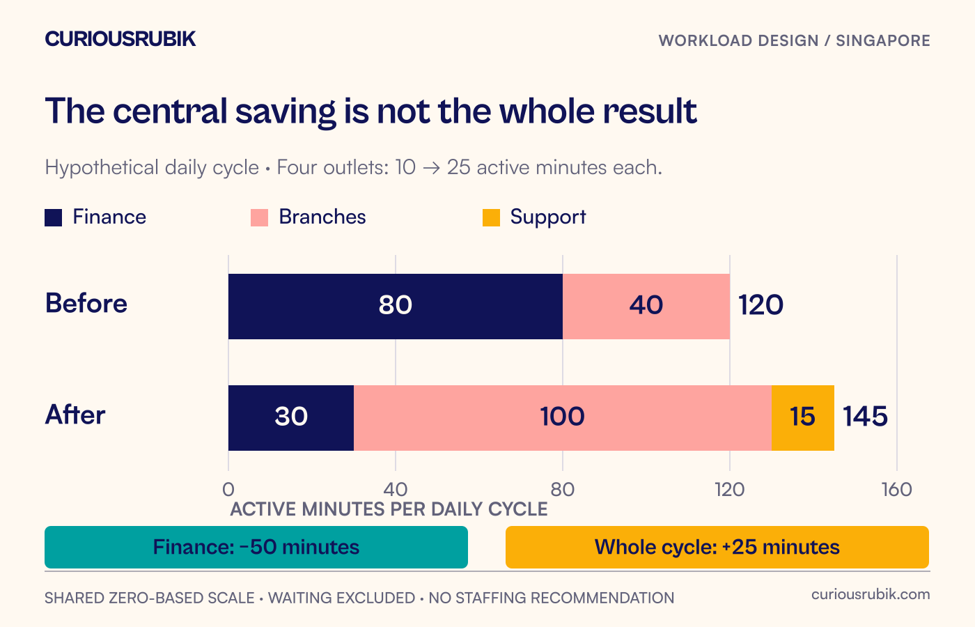 A hypothetical daily cycle falls from 80 to 30 finance minutes but rises from 40 to 100 branch minutes, with 15 support minutes, changing the total from 120 to 145.