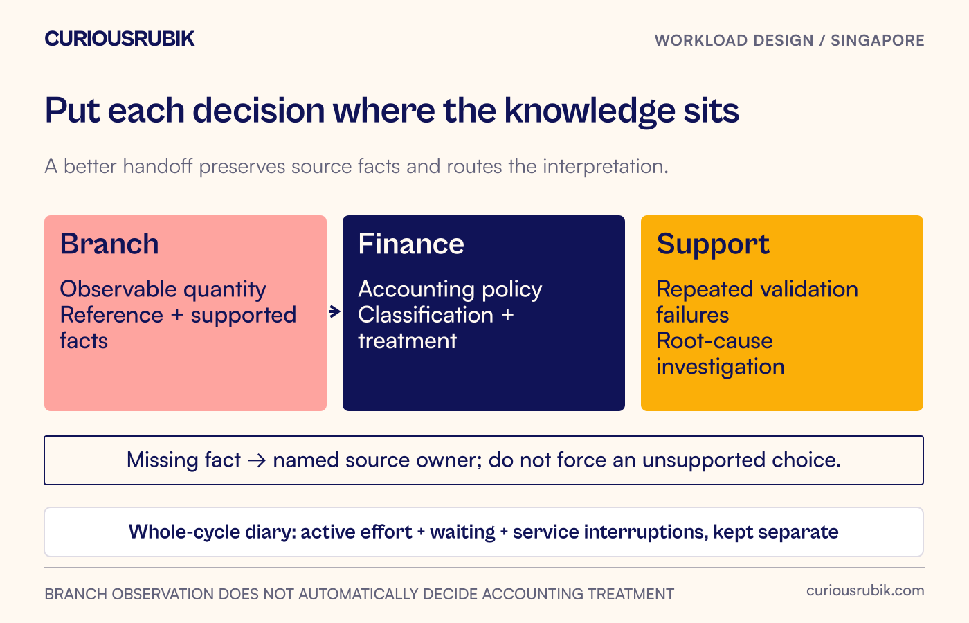 A branch records observable facts, while finance owns policy classification and support resolves repeat validation failures, with burden measured across all three roles.