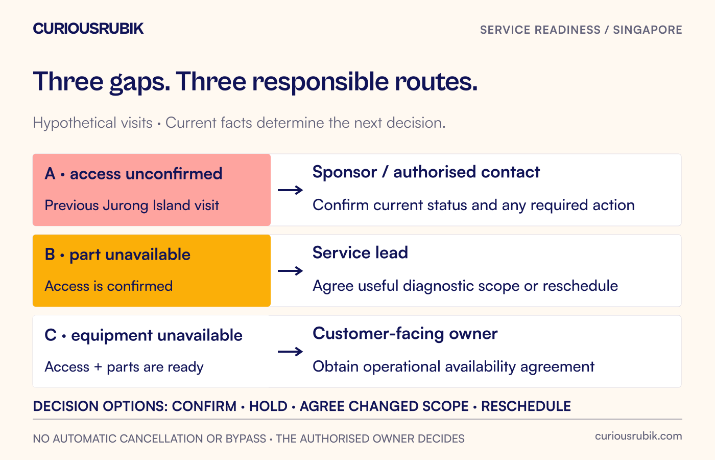 Three hypothetical visits separate unconfirmed access, an unavailable part and missing equipment availability, each routed to the person able to resolve it.