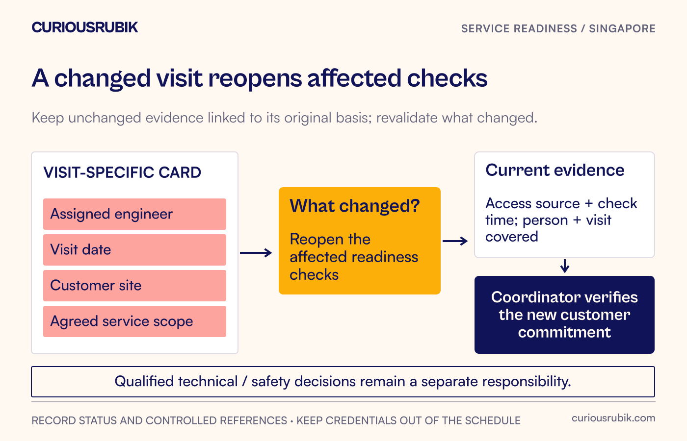 A changed engineer, date, location or scope reopens the affected readiness checks before dispatch, while unchanged evidence remains linked to its original basis.