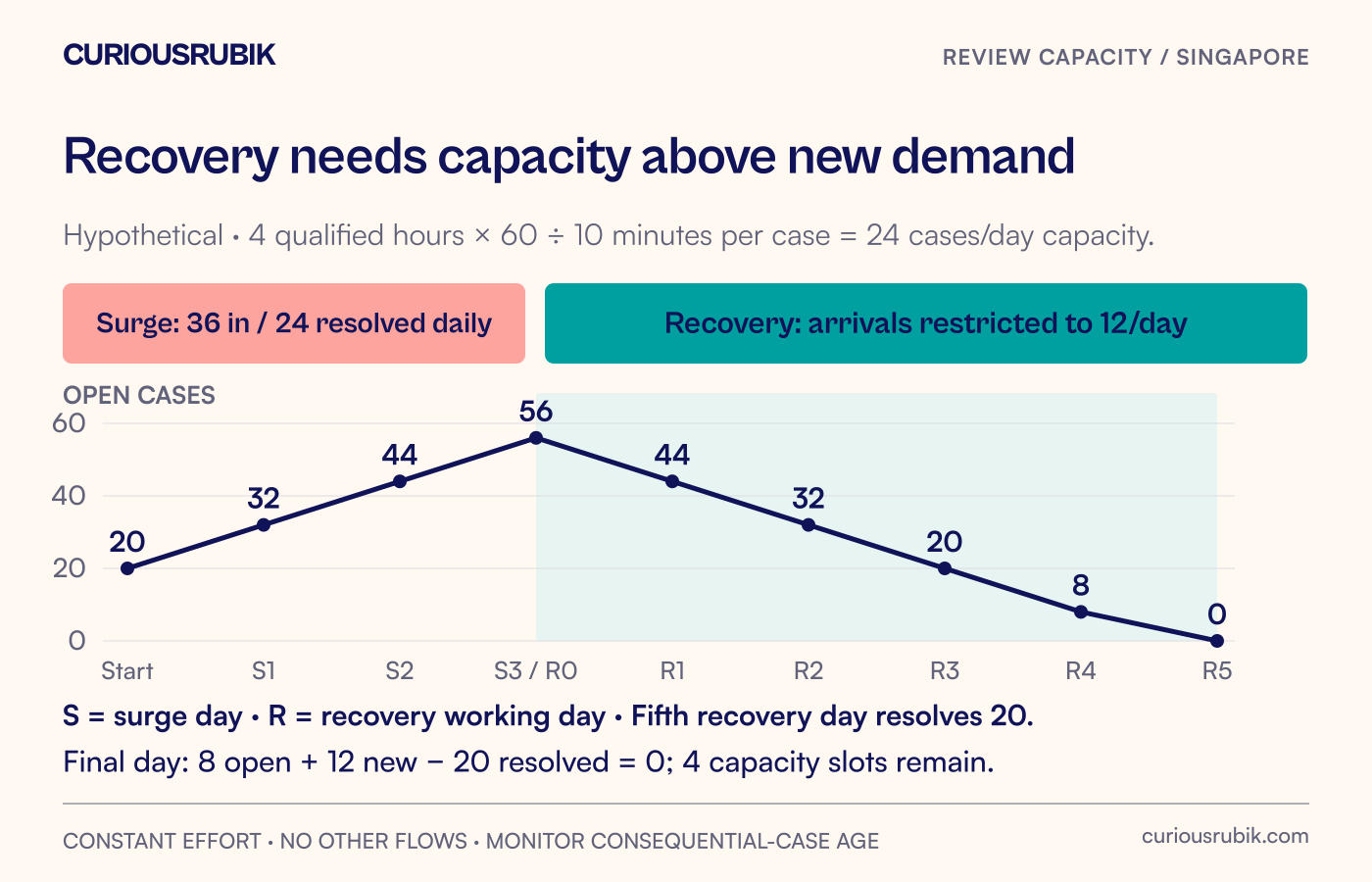 A hypothetical queue grows from 20 to 56 in three days with 36 arrivals and 24 resolutions daily, then shrinks when arrivals are restricted to 12.