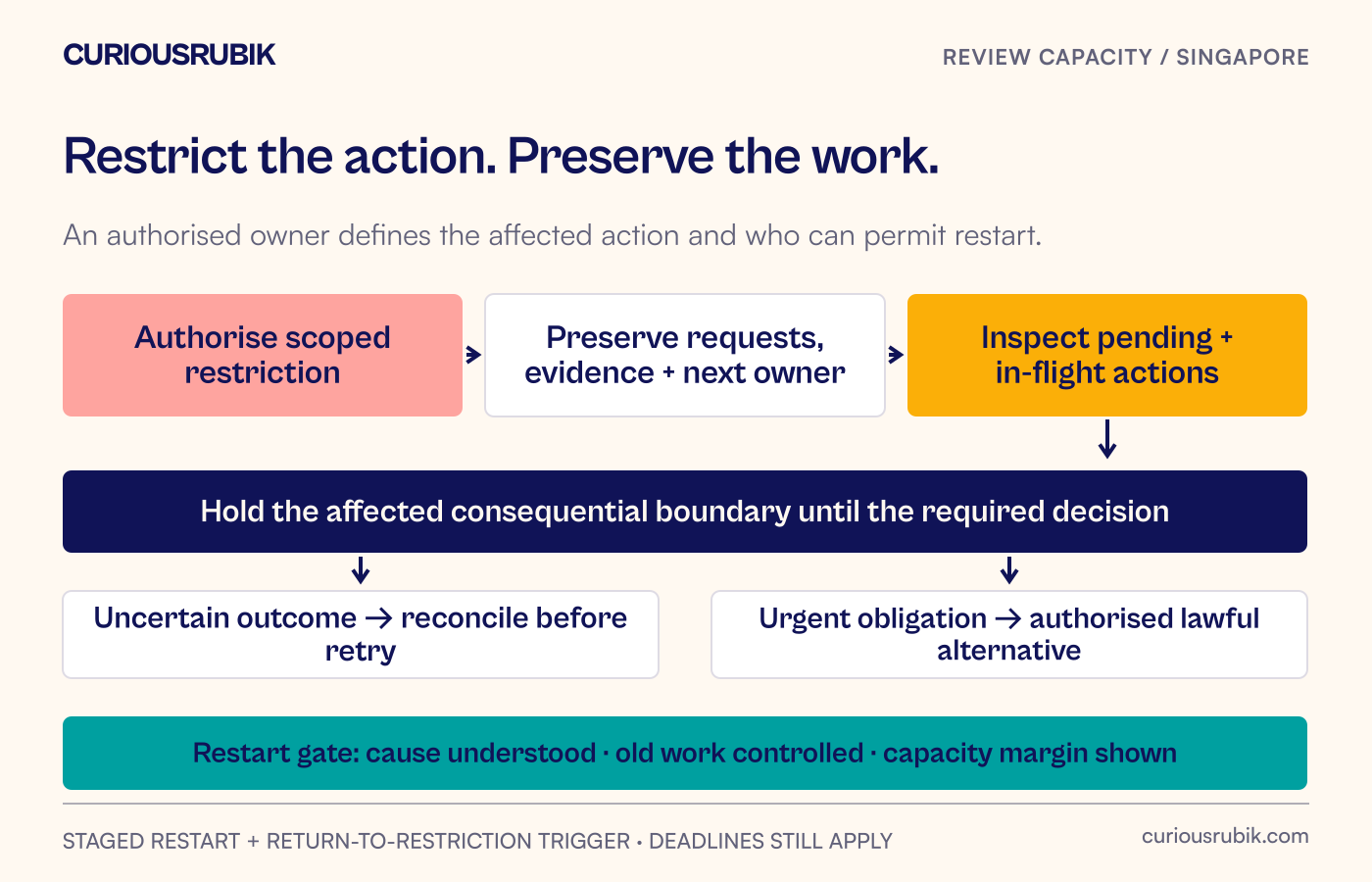 An operating-mode change preserves unresolved cases, checks in-flight actions and routes urgent obligations to an authorised alternative before any restart.