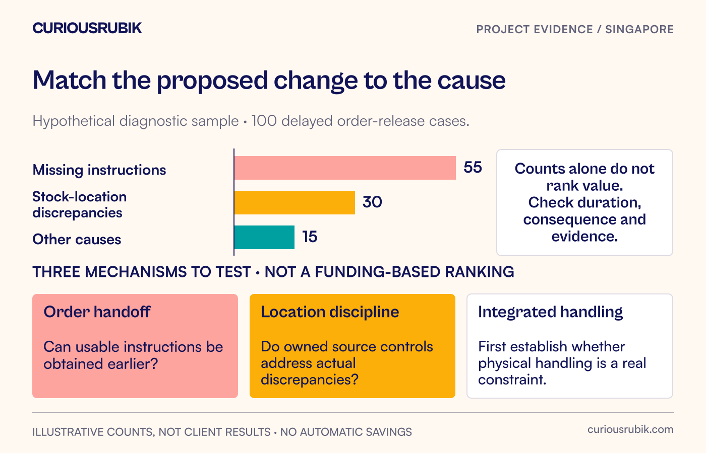 Three hypothetical improvement options are compared against missing instructions, stock-location discrepancies and physical-handling constraints rather than ranked by available funding.
