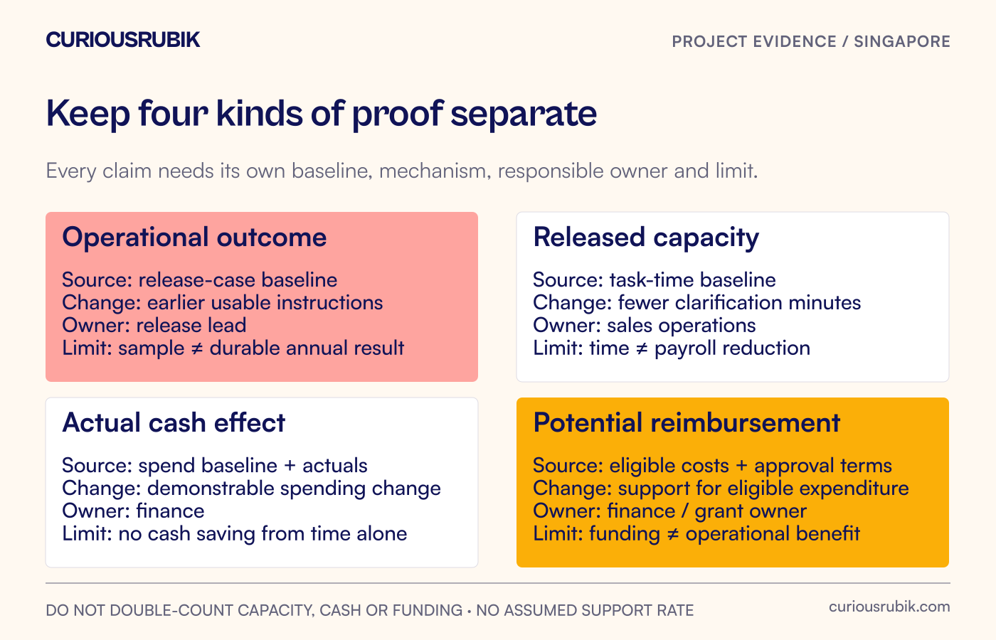 A benefit record keeps operational outcomes, released capacity, actual cash effects and potential reimbursement separate, each with its own evidence and owner.