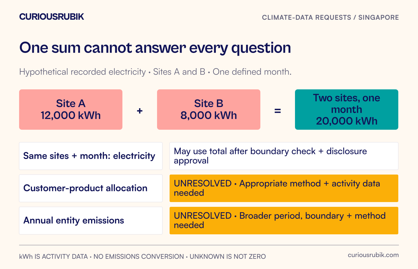 Hypothetical records total 20,000 kWh for two sites in one month, answering a matching energy question but leaving customer allocation and annual emissions questions unresolved.