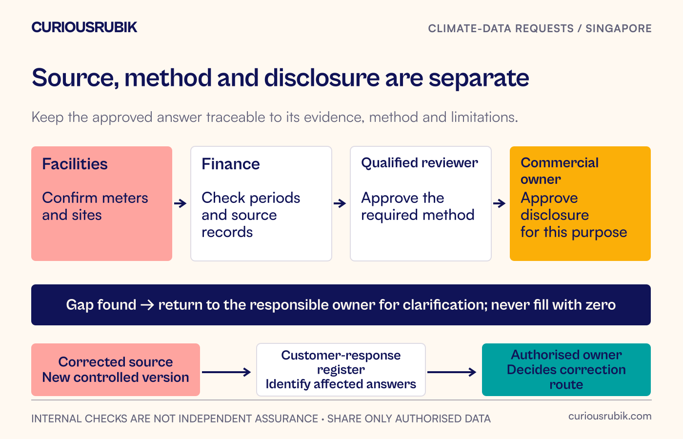 Source owners confirm records, qualified reviewers approve methods and commercial owners approve disclosure, with missing data returned for clarification rather than filled with zero.