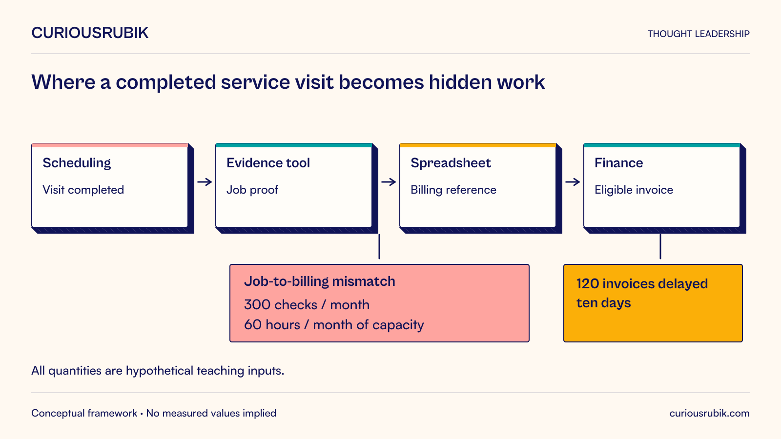 Hypothetical service workflow: scheduling records a completed visit, an evidence tool holds job proof, a spreadsheet holds the billing reference, and finance produces an eligible invoice. A job-to-billing mismatch leads to 300 checks and 60 hours of work per month; 120 invoices are delayed ten days.