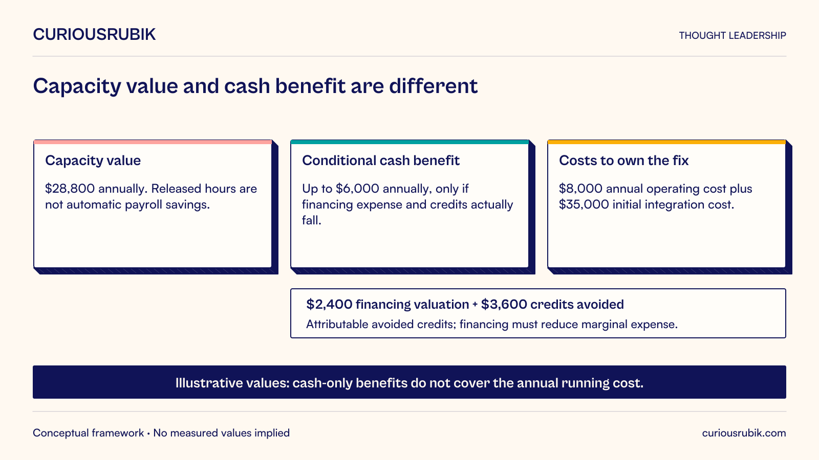All values are hypothetical US dollars. Annual capacity value is $28,800, not payroll savings. Conditional annual cash benefit is up to $6,000: $2,400 financing valuation plus $3,600 credits avoided. Cash requires reduced marginal financing expense and attributable avoided credits. Annual operating cost is $8,000 and initial integration cost is $35,000. Cash-only benefits do not cover annual running cost.
