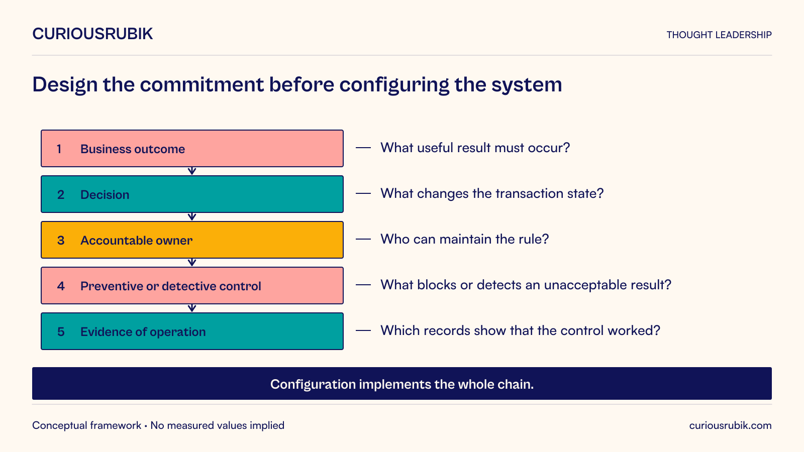 Five linked design questions: business outcome asks what useful result must occur; decision asks what changes the transaction state; accountable owner asks who can maintain the rule; preventive or detective control asks what blocks or detects an unacceptable result; evidence asks which records demonstrate operation. Configuration implements the whole chain.