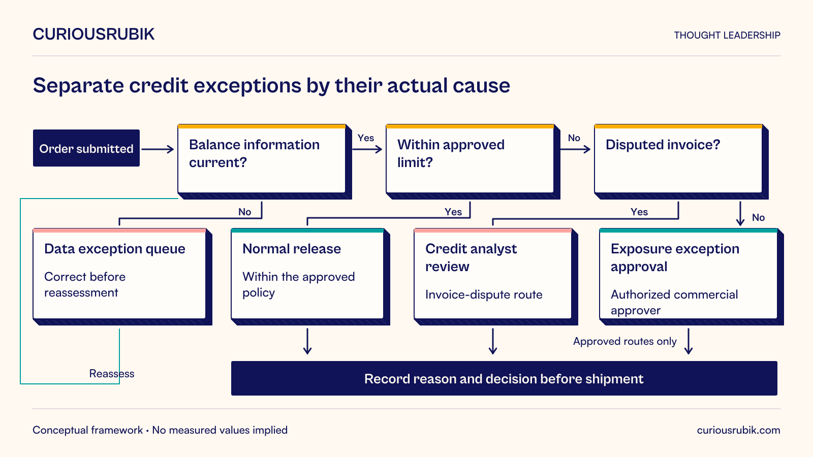 Hypothetical credit-release routing: stale balance data enters a data exception queue and is corrected before reassessment. Current balances within the approved limit follow normal release. Orders outside the limit with a disputed invoice go to credit analyst review; other exposure exceptions require authorized commercial approval. Only approved release routes proceed, with the reason and decision recorded before shipment.