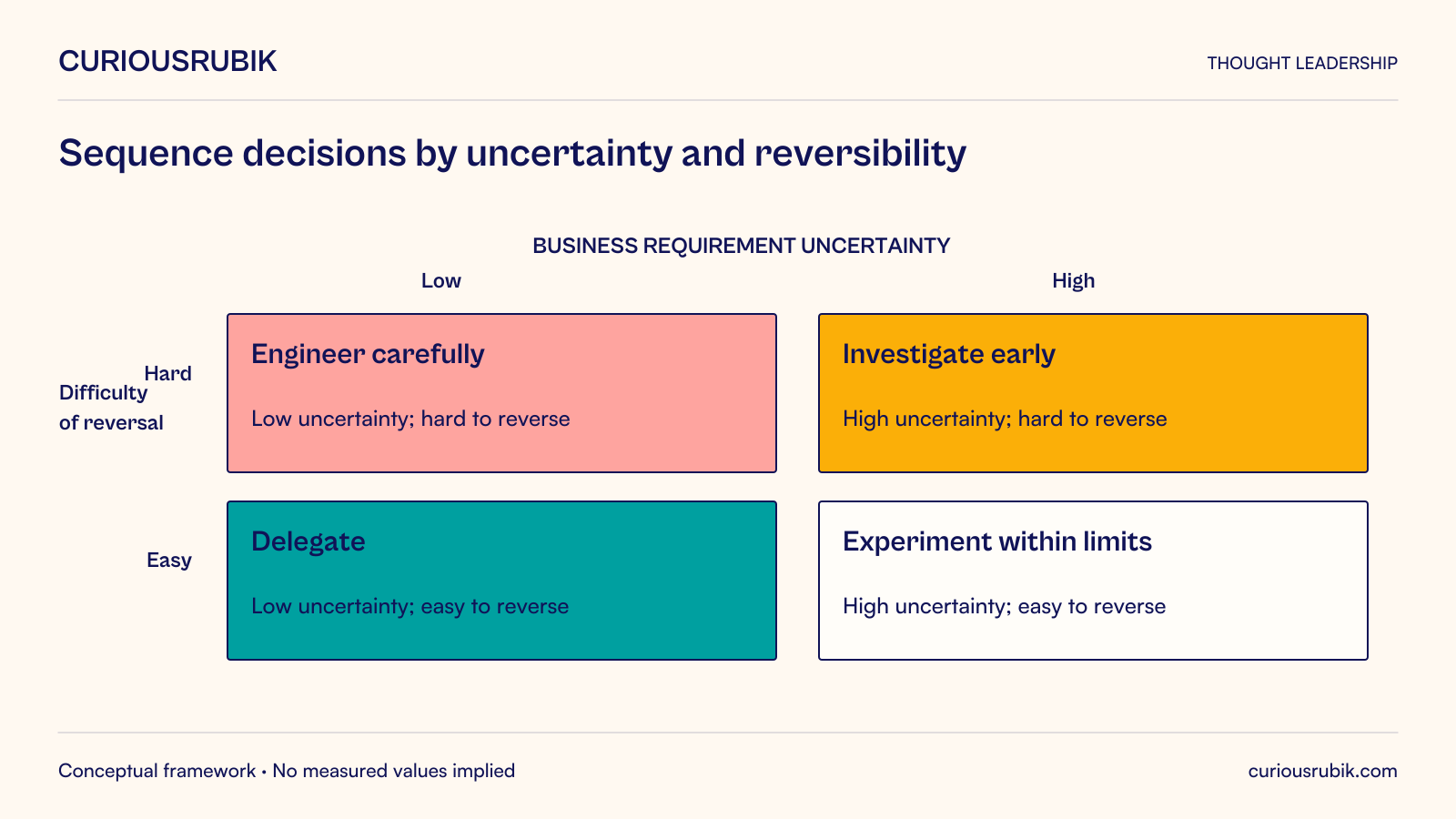 A two-by-two working decision matrix. Horizontal axis is business requirement uncertainty: low at left, high at right. Vertical rows are difficulty of reversal: hard above, easy below. Low uncertainty and hard reversal: engineer carefully. High uncertainty and hard reversal: investigate early. Low uncertainty and easy reversal: delegate. High uncertainty and easy reversal: experiment within limits.