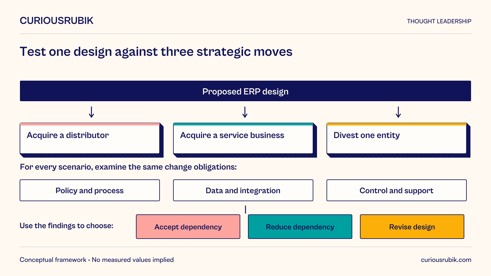 Stress-test the same proposed ERP design against acquiring a distributor, acquiring a service business, and divesting an entity. For each scenario examine policy and process, data and integration, and control and support changes. Use findings to decide whether to accept a dependency, reduce it, or revise the design.