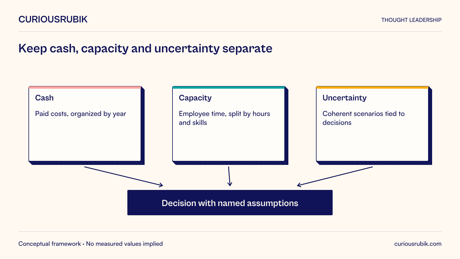 Cash means paid costs by year; capacity means internal hours and skills; uncertainty means coherent scenarios. These separate inputs inform a decision with named assumptions.
