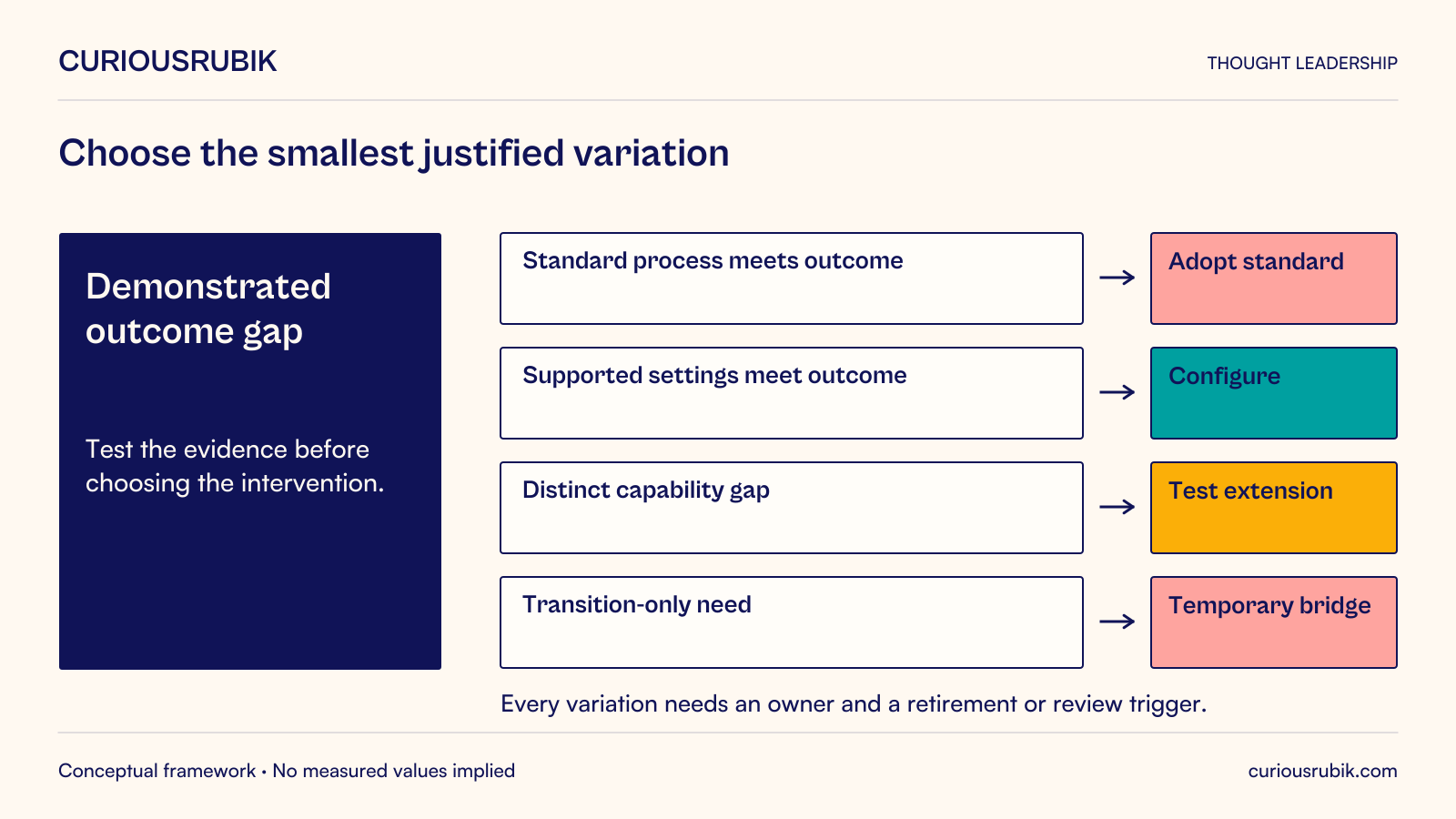 Start with a demonstrated outcome gap. If the standard process meets the outcome, adopt standard; if supported settings do, configure; if a distinct capability gap remains, test an extension; if the need exists only during transition, use a temporary bridge. Every variation needs ownership and a retirement or review trigger. These are conditional choices, not an automatic ladder toward more code.