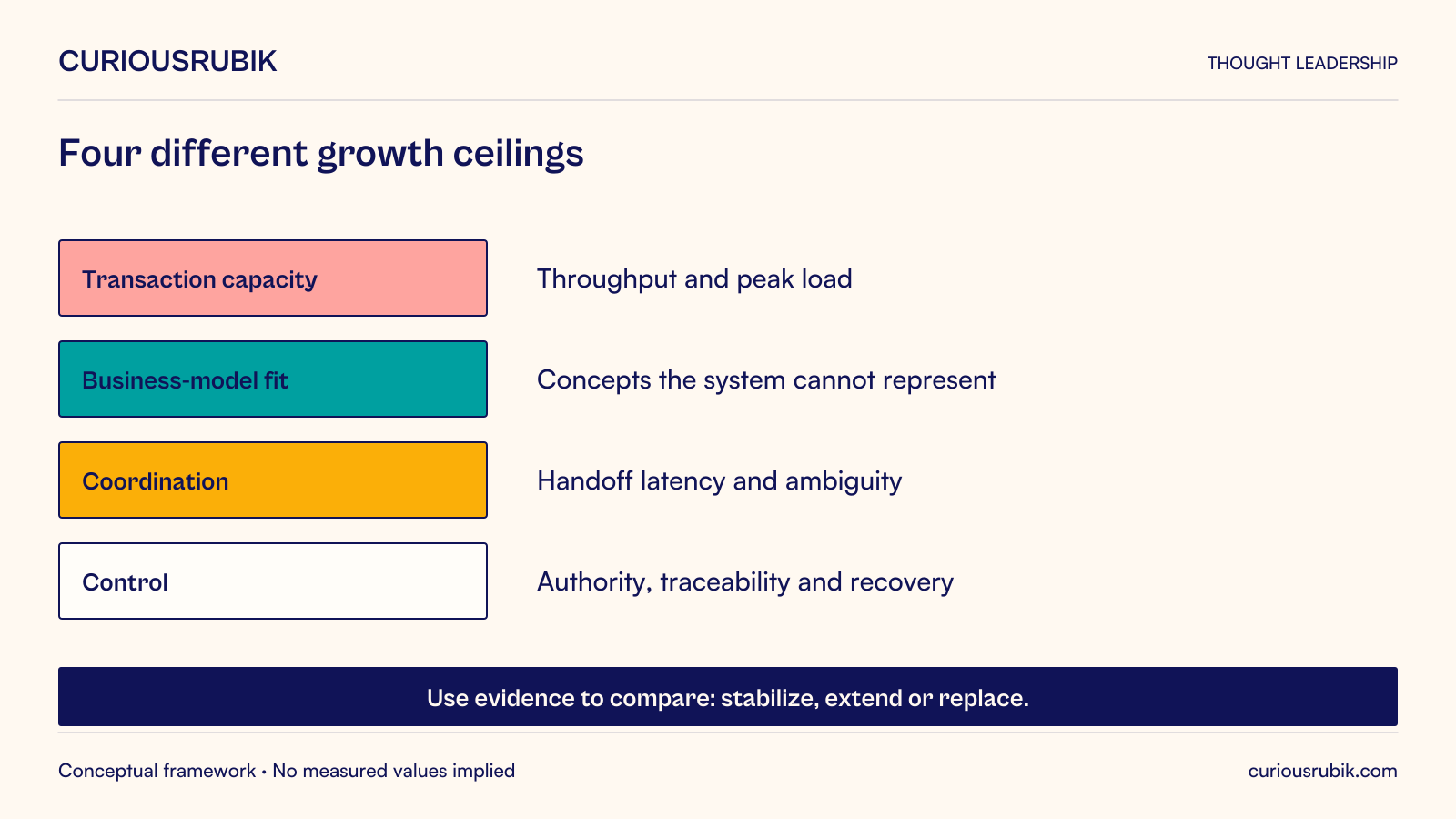 Assess four different ceilings: transaction capacity using throughput and peak load; business-model fit using unsupported business concepts; coordination using handoff latency and ambiguity; control using authority, traceability and recovery. Use the diagnosed constraints to compare stabilization, selective extension and replacement. Revenue is not a universal replacement trigger.