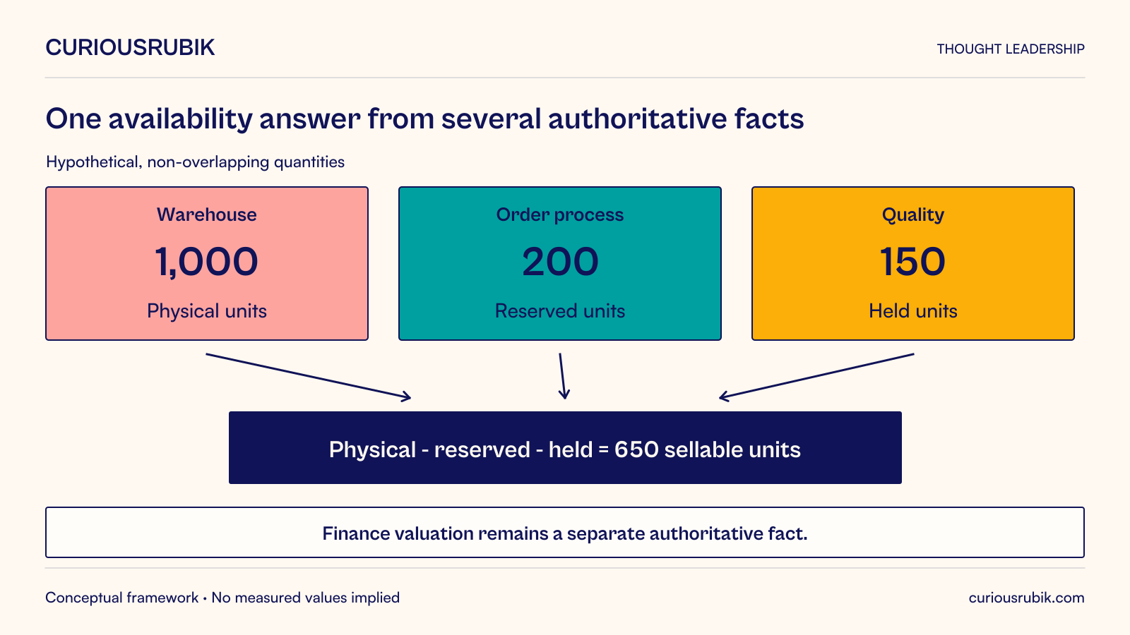 Hypothetical simplified availability: warehouse owns 1,000 physical units, the order process owns 200 reserved units, and quality owns 150 held units. For non-overlapping reservations and holds, the defined rule 1,000 minus 200 minus 150 yields 650 sellable units. Finance valuation is a separate authoritative fact.