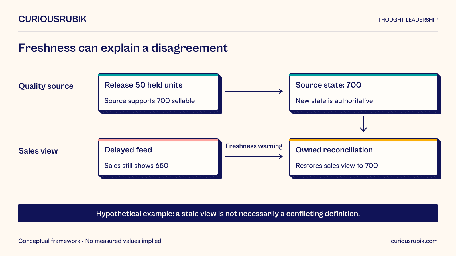 Quality releases 50 held units, making the authoritative source support 700 sellable units. A delayed feed leaves sales displaying the older 650. A freshness warning and owned reconciliation restore the sales view to 700. The example distinguishes delay from contradictory definitions.