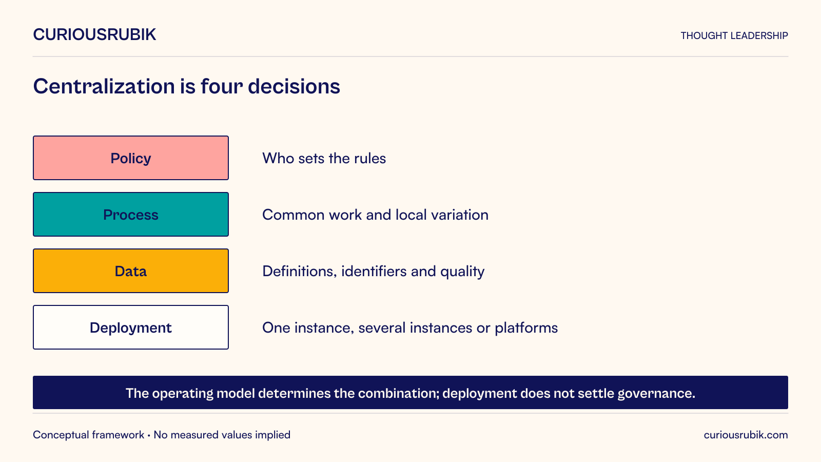 Make four separate centralization decisions: policy determines who sets rules; process determines common work and local variation; data determines definitions, identifiers and quality; deployment determines one instance, several instances or platforms. The operating model sets the required combination.