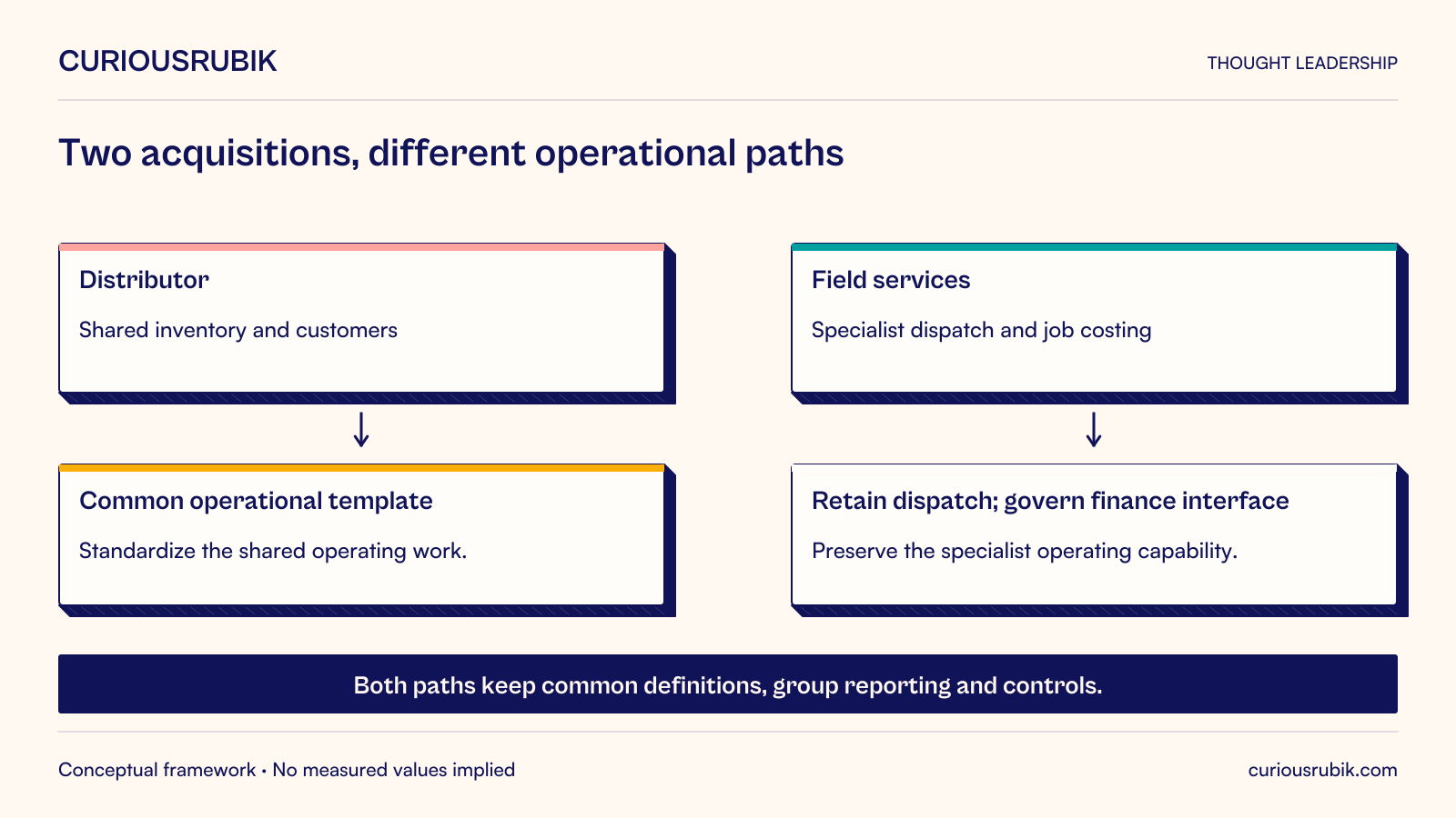 In a hypothetical group, a distributor sharing inventory and customers follows a common operational template. A field-services acquisition with specialist dispatch and job costing retains dispatch while using a governed finance interface. Both paths retain common definitions, reporting and controls.