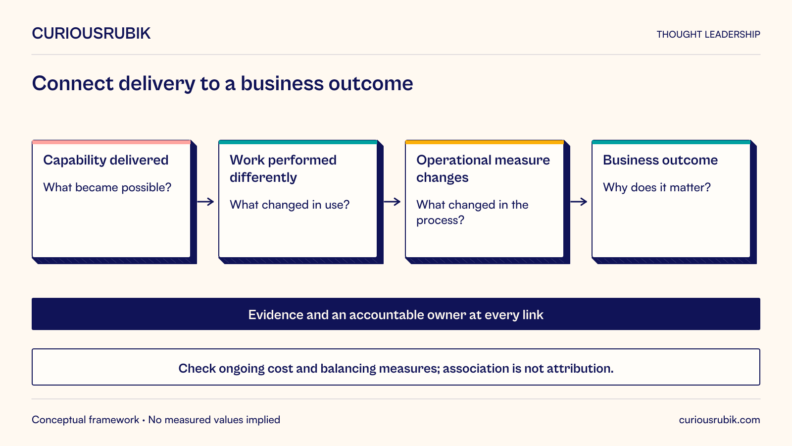 A benefits chain links delivered capability to changed work, changed operational measures and a business outcome. Every link needs evidence and an accountable owner, alongside ongoing cost and balancing measures. Association alone does not prove attribution to the software.