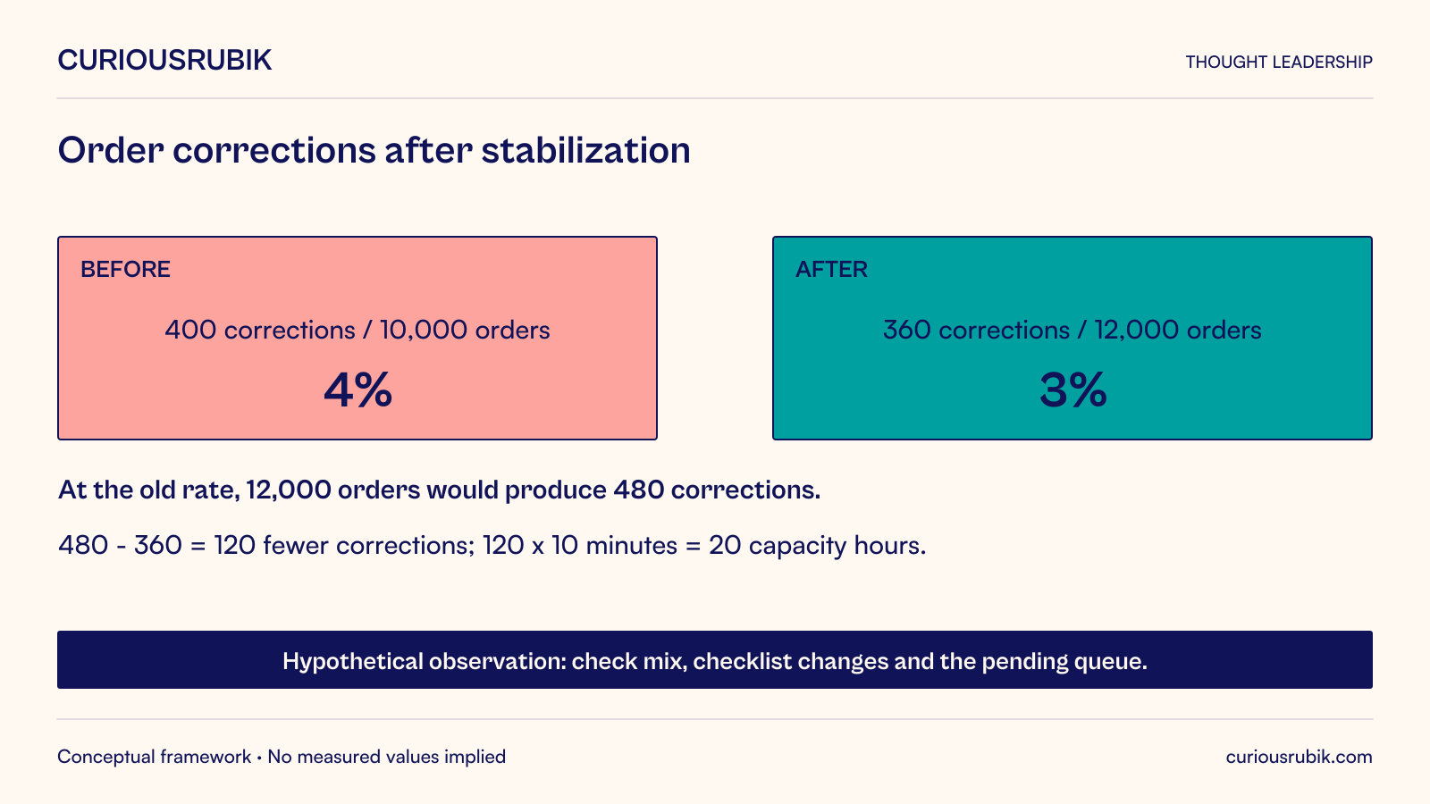 Hypothetical normalization: before, 400 corrections in 10,000 orders equals 4%; after, 360 in 12,000 equals 3%. The old rate at the new volume would yield 480, a difference of 120 corrections. At 10 minutes each that is 20 capacity hours. Check mix, checklist changes and pending work before attributing the change.