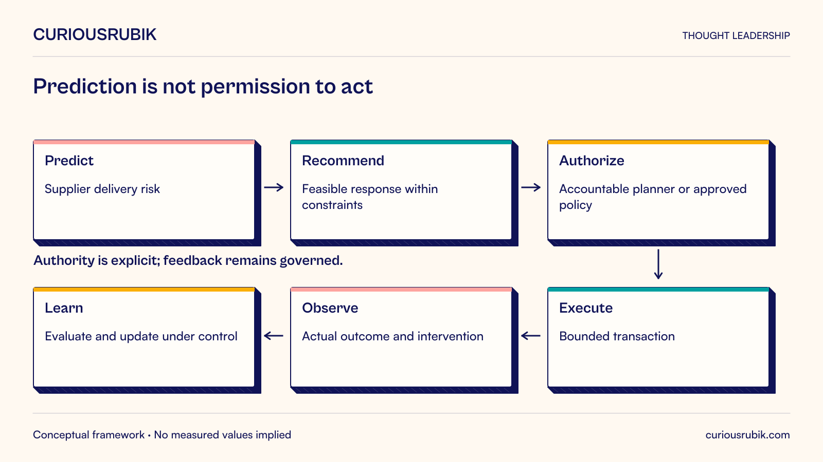 Separate six responsibilities: predict supplier delivery risk; recommend a feasible response within constraints; authorize through an accountable planner or approved policy; execute a bounded transaction; observe actual outcomes and interventions; learn by evaluating and updating under control. Prediction alone grants no execution authority.