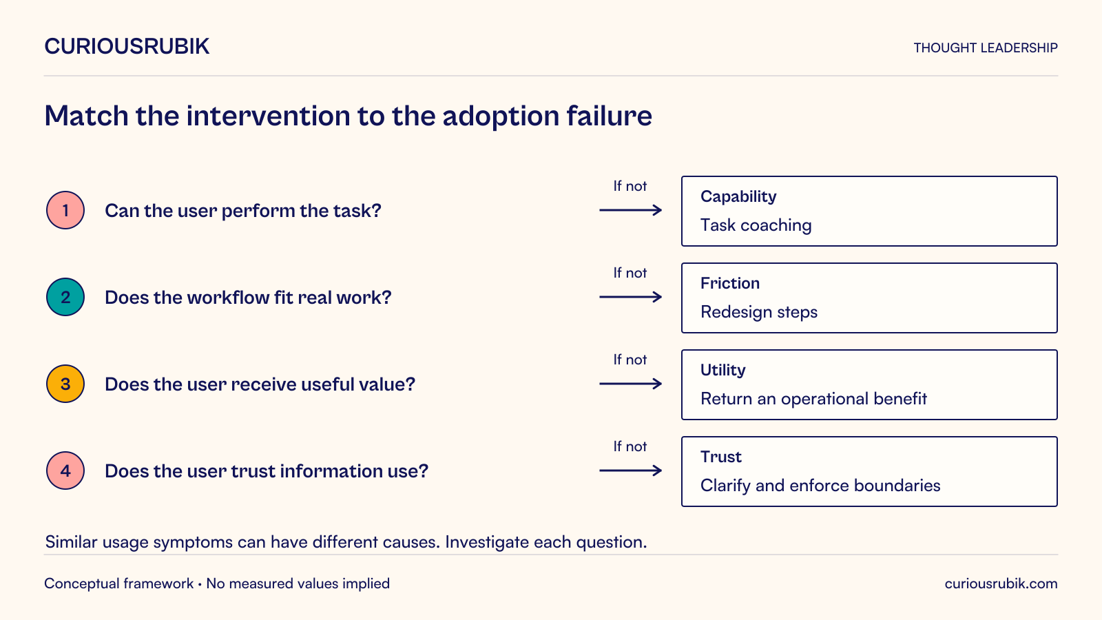 Four diagnostic questions identify different interventions: inability to perform a task calls for task coaching; workflow friction calls for redesigned steps; missing user value calls for an operational benefit; distrust about information use calls for clear enforced boundaries. Assess each cause rather than interpreting all low usage as a training gap.